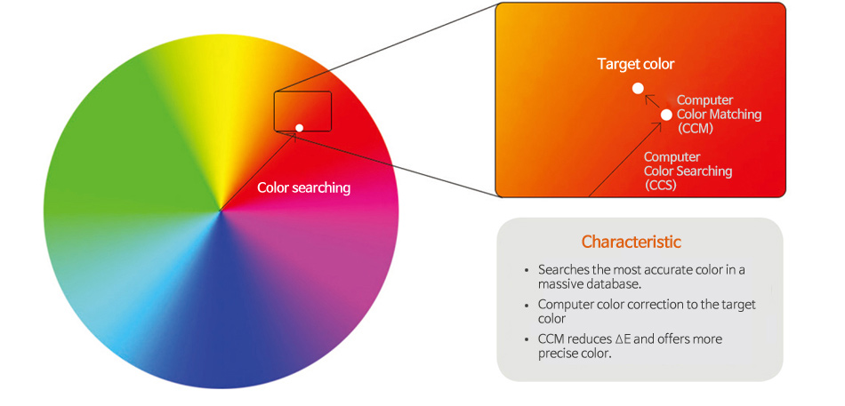 COLOR-Q System Concept